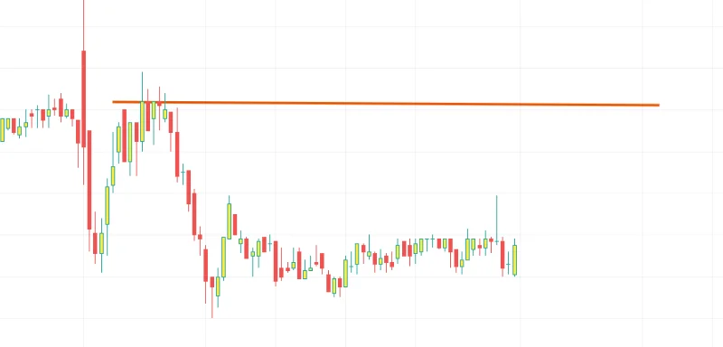 Support and Resistance | Find Resistance