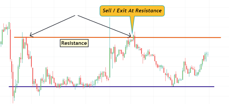 Support and Resistance | Sell at resistance